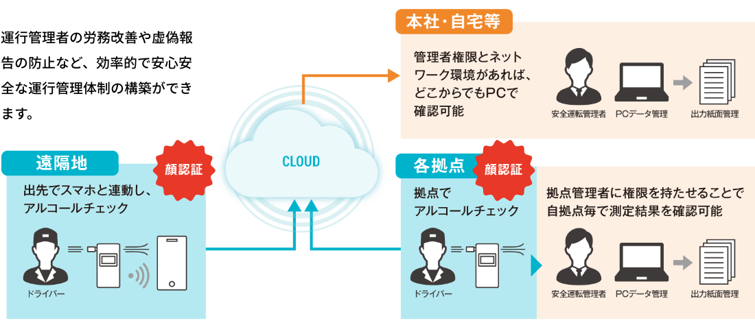 運行管理者の労務改善や虚偽報告の防止など、効率的で安心安全な運行管理体制の構築ができます。